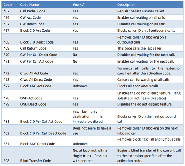 Cisco Location Code Cisco SPA Adapter Configuration Guide